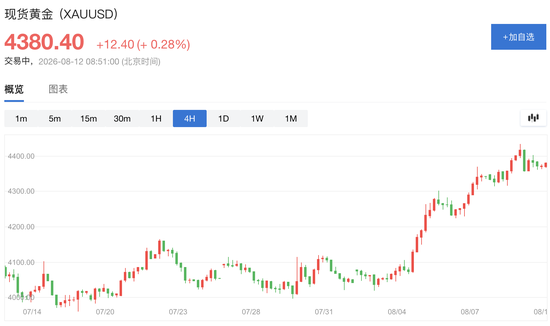 8月涨太快！黄金强势反弹后，今晚CPI会引发获利了结吗？