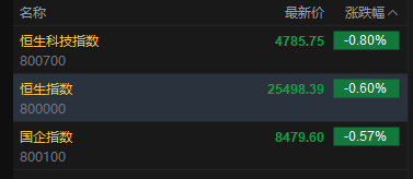 快讯:恒指低开0.6% 科指跌0.8% 科网股普跌 存储概念股高开