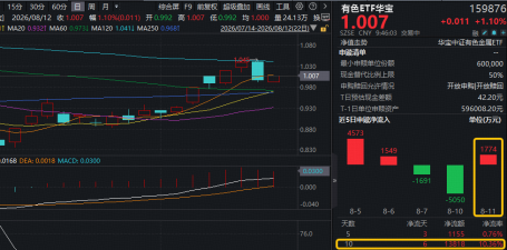 今晚！美国CPI数据公布！华宝基金有色ETF（159876）摸高1%，单日吸金1774万元！机构：温和加息中长期是利好