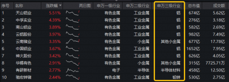 今晚！美国CPI数据公布！华宝基金有色ETF（159876）摸高1%	，单日吸金1774万元！机构：温和加息中长期是利好