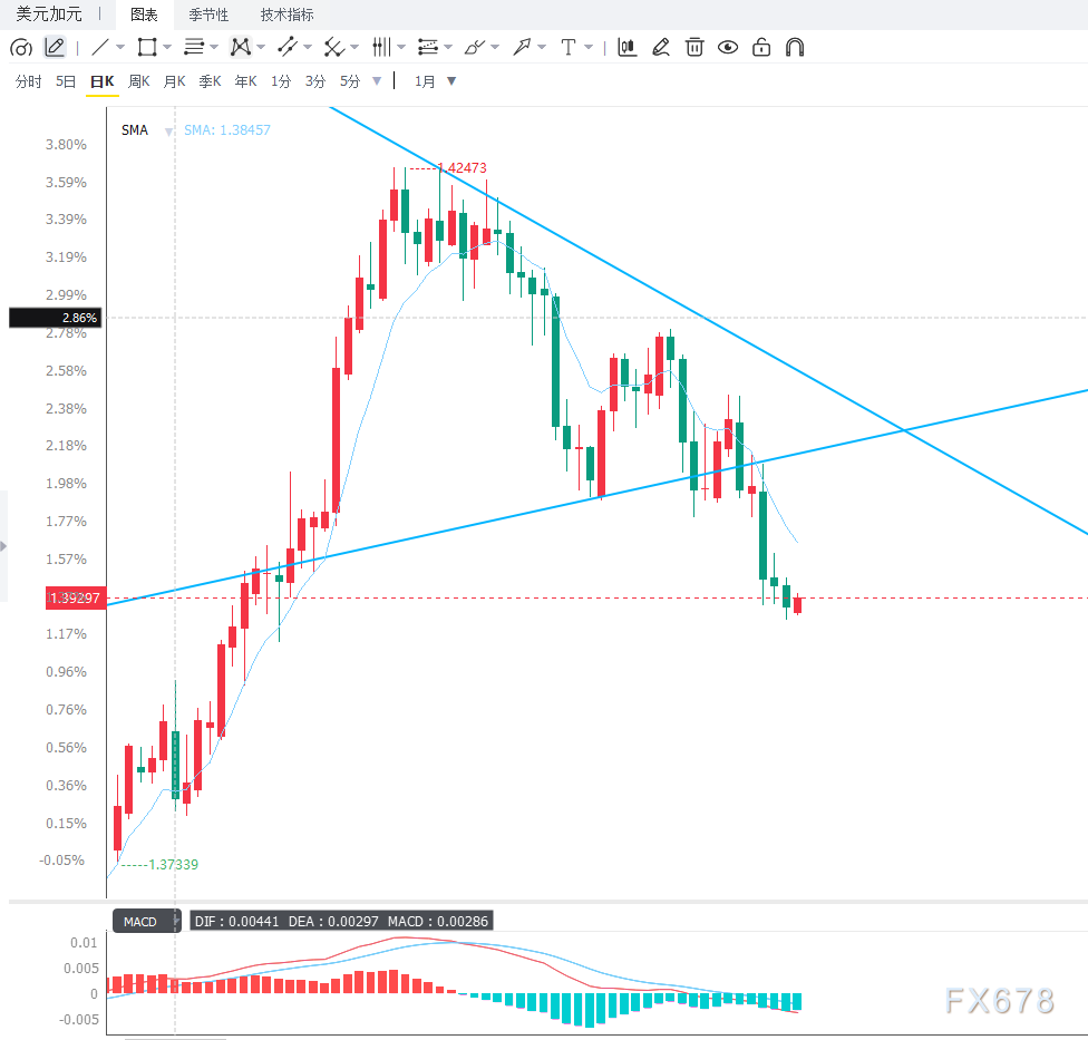油价上涨支撑加元但美元等待通胀指引，USD/CAD跌势暂缓