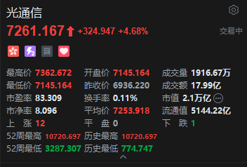 港股光通信板块延续强势 中际旭创涨超6%