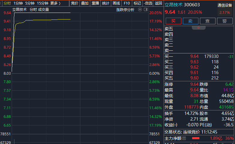 直线拉升！300603，3分钟“20cm”涨停，股民：太快了	，我还没上车啊