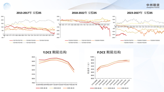 豆棕05价差的下限在哪里?——从印度植物油贸易平价看