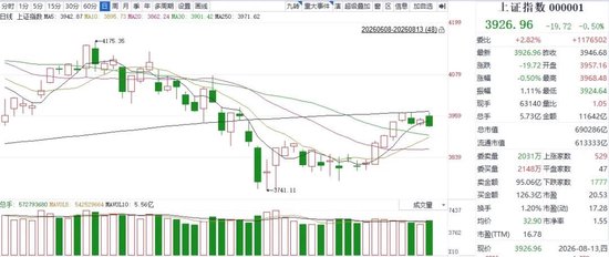 尾盘跳水、逾4300只个股飘绿！放量震荡后，A股为何突然“变脸”？
