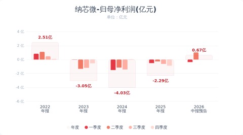 纳芯微:预计2026年半年度净利润6700万元 同比扭亏为盈
