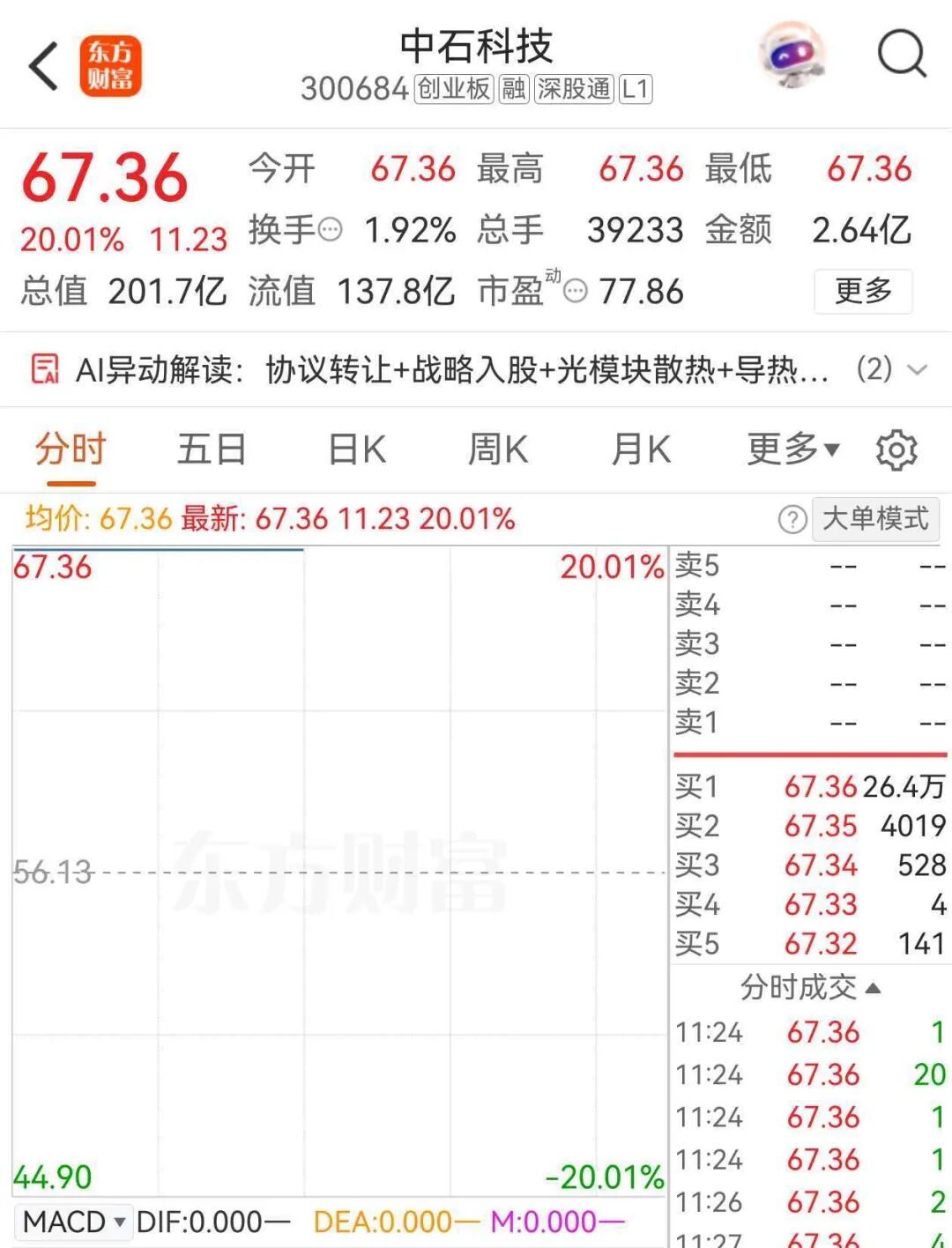 20%涨停！万亿巨头，17亿重仓杀入！26万手封单锁死，引爆这一赛道