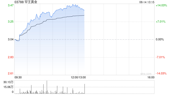 罕王黄金午前涨超13% Mt Bundy金矿项目正式迈入全面建设阶段