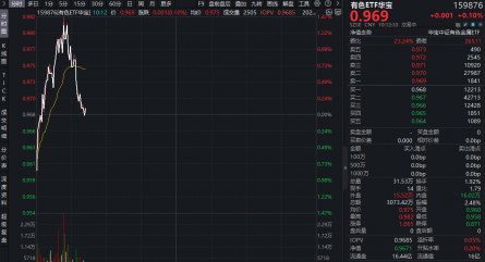 资金为何积极布局有色？或可从3个维度拆解！华宝基金有色ETF（159876）盘中上探1.34%，单日吸金1064万元