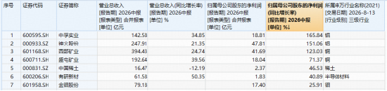 资金为何积极布局有色？或可从3个维度拆解！华宝基金有色ETF（159876）盘中上探1.34%，单日吸金1064万元