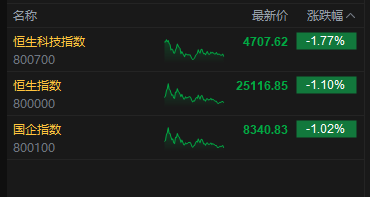 港股收评：恒指跌1.1% 科指跌1.77% 科网股普跌 “京东系	”承压 京东跌超10%