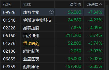 港股收评：恒指跌1.1% 科指跌1.77% 科网股普跌 “京东系”承压 京东跌超10%