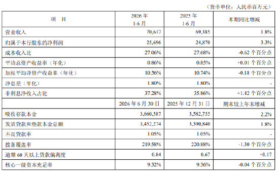 平安银行：2026年上半年净利润256.96亿元，同比增长3.3%